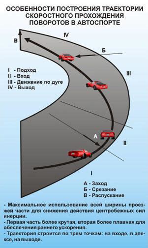 Особенности поворотов