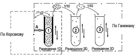 Особенности процесса разведения