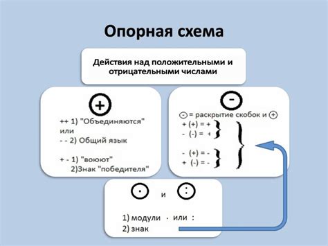 Особенности работы с отрицательными числами