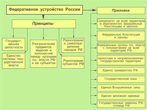 Особенности российской федерации