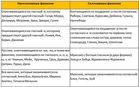 Особенности склонения мужских фамилий на -як