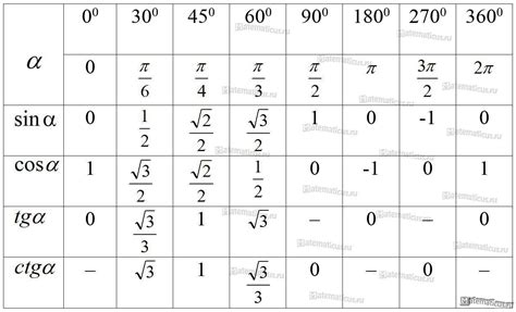 Особенности тригонометрических значений угла 60 градусов