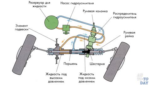 Особенности установки гидроусилителя руля на ВАЗ 2115