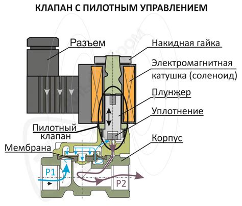 Особенности установки и обслуживания электромагнитного клапана