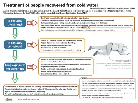 Осушите и просушите колонку после извлечения из воды