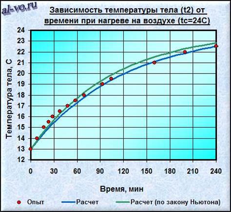 Отведи достаточное время для охлаждения