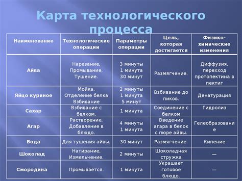 Отличия между технологической картой и технологической схемой