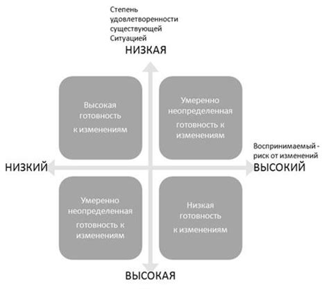 Отсутствие готовности к изменениям