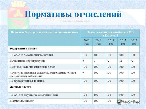 Отчисления в бюджет и заработная