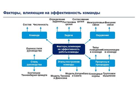 Оценка и улучшение эффективности