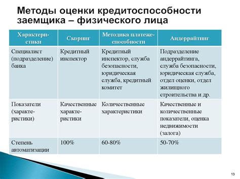 Оценка кредитоспособности заемщика