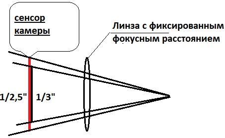 Параметры камеры и регуляция угла обзора: