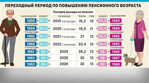 Пенсионный возраст: установление и изменения