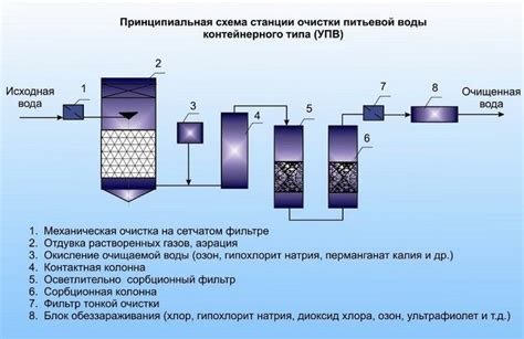 Первоначальный этап очистки