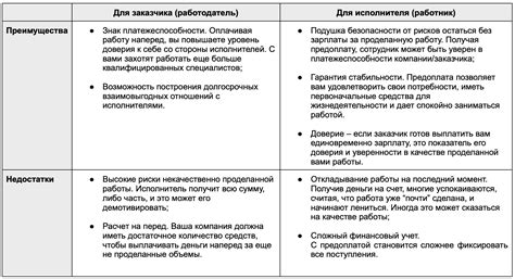 Первоочередные преимущества предоплаты