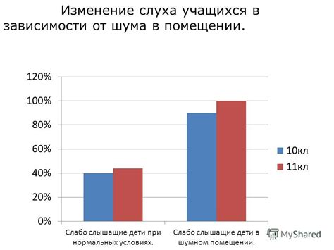 Перегрузки при долгом пребывании в шумном помещении