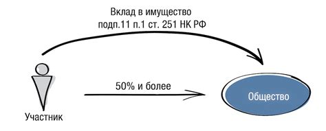 Передача имущества в учредительский капитал