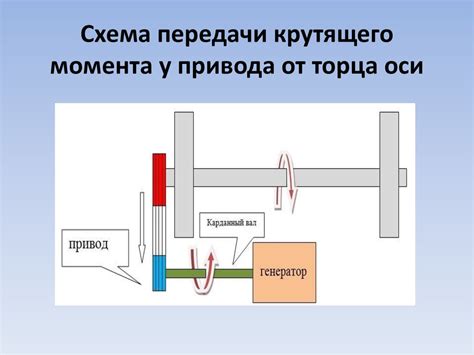 Передача момента