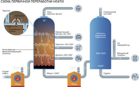 Переработка нефти