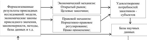 Перспективы использования результатов исследований для практических целей