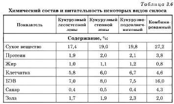 Питательность и усваиваемость