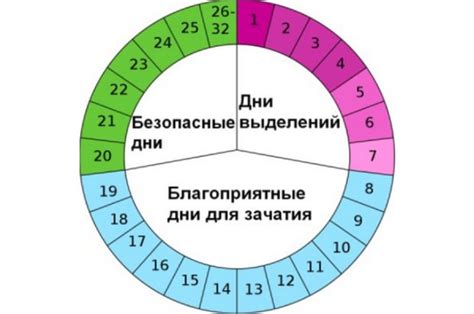 Планирование беременности на определенный день цикла