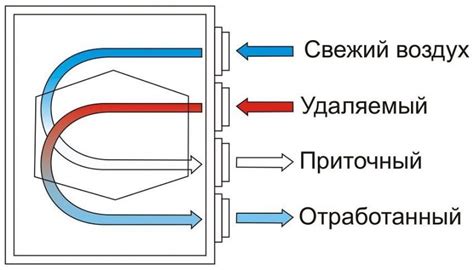 Плохая циркуляция воздуха