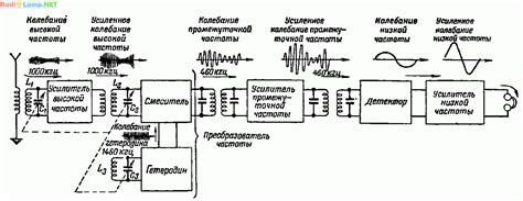 Плюсы и минусы работы супергетеродинного приемника