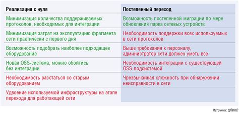 Плюсы и минусы различных подходов