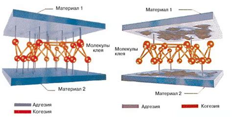 Повышение адгезии и прочности крепления материала