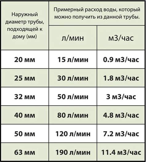 Повышение диаметра трубопровода