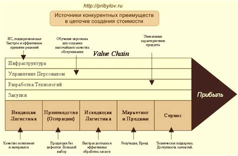 Повышение стоимости продукта