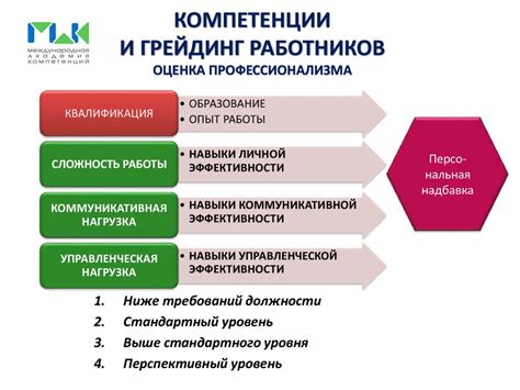 Повышение уровня компетенции и успешности в карьере