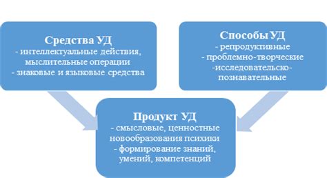 Повышение уровня саморазвития и самоорганизации