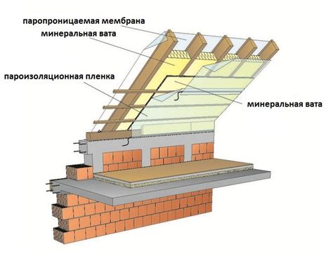 Подготовка крыши перед утеплением