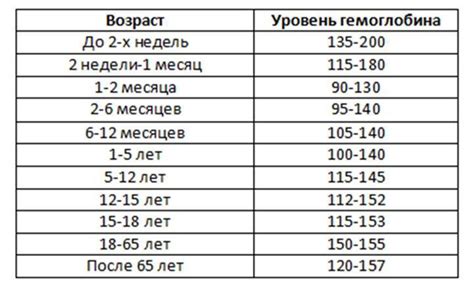 Подготовка к анализу гемоглобина у малыша до года