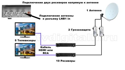 Подготовка к подключению антенны к телевизору