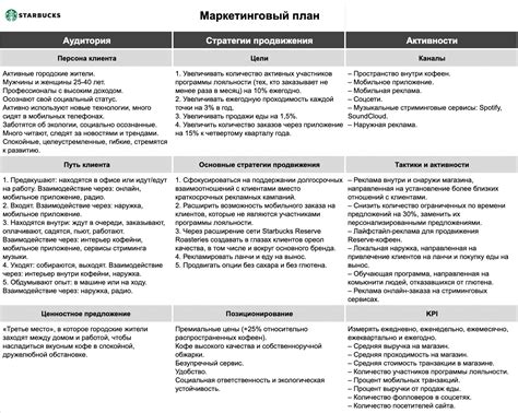 Подготовка маркетингового плана и раскрутки