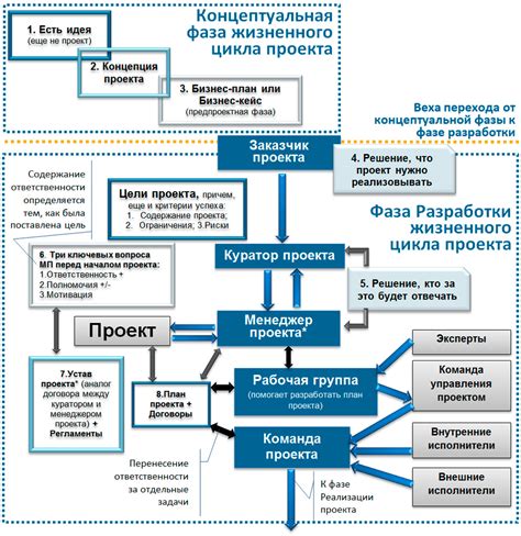 Подготовка проекта к последующему редактированию