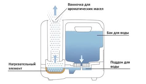 Поддержание работы увлажнителя