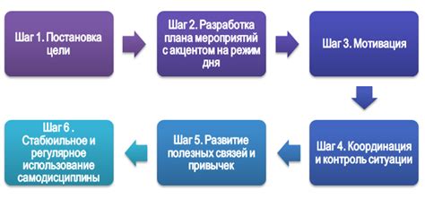 Поддержка мотивации и самодисциплины