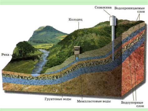 Подземные водоносные горизонты