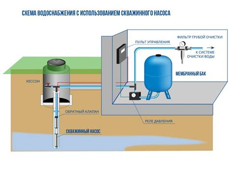 Подключение водоснабжения и электричества