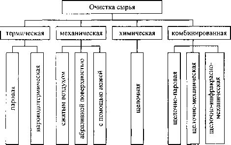 Подробный перечень способов очистки