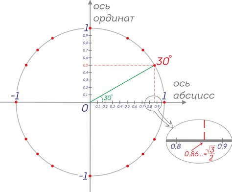 Поиск значения угла x, если косинус x равен 1