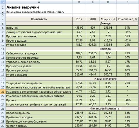 Показатели выручки и их анализ