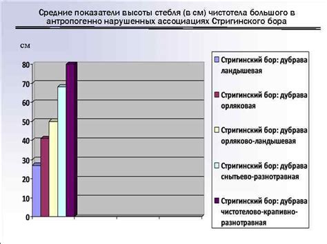 Показатели высоты растений