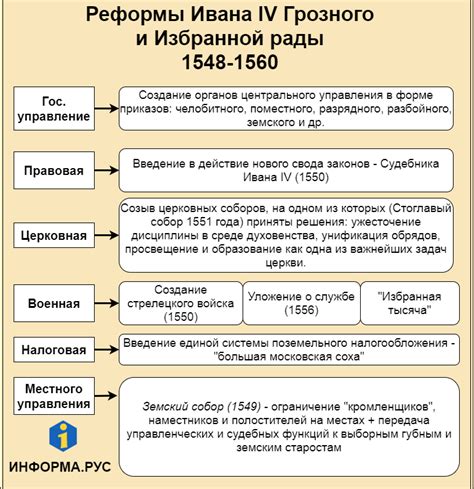 Политика и реформы правления