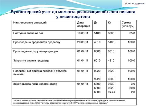 Получение объекта и дальнейшее погашение лизинговых платежей