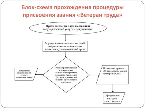 Получение присвоения звания следователя